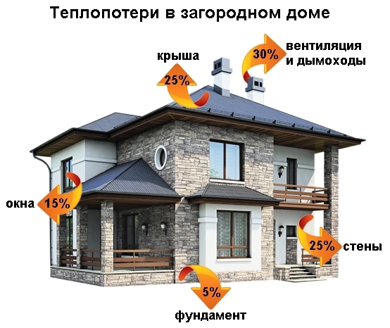 Как выбрать утеплитель для крыши дома